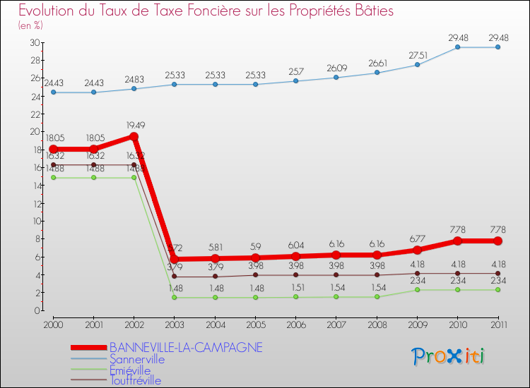 Evolution du taux de la taxe foncière sur le bati pour BANNEVILLE-LA-CAMPAGNE et les communes proches Comparaison des taux de taxe foncière sur le bati pour BANNEVILLE-LA-CAMPAGNE et les communes voisines