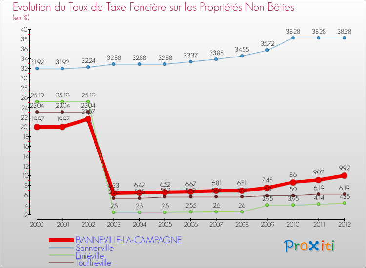 Evolution du taux de la taxe foncière sur les immeubles et terrains non batis pour BANNEVILLE-LA-CAMPAGNE et les communes proches de 2000 à 2012 Comparaison des taux de la taxe foncière sur les immeubles et terrains non batis pour BANNEVILLE-LA-CAMPAGNE et les communes voisines de 2000 à 2012