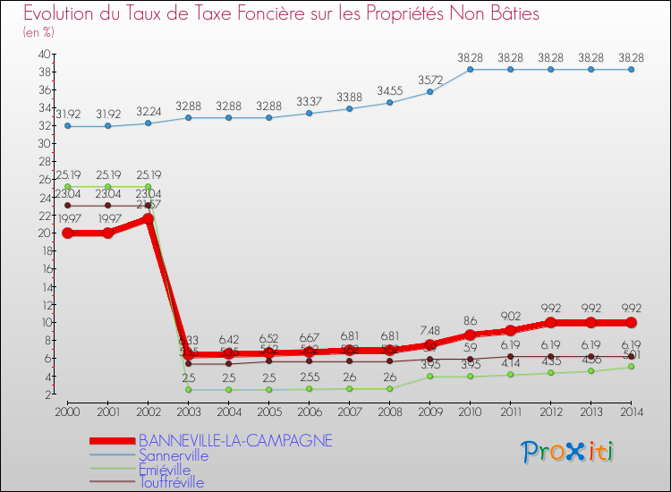 Evolution du taux de la taxe foncière sur les immeubles et terrains non batis pour BANNEVILLE-LA-CAMPAGNE et les communes proches de 2000 à 2014 Comparaison des taux de la taxe foncière sur les immeubles et terrains non batis pour BANNEVILLE-LA-CAMPAGNE et les communes voisines de 2000 à 2014