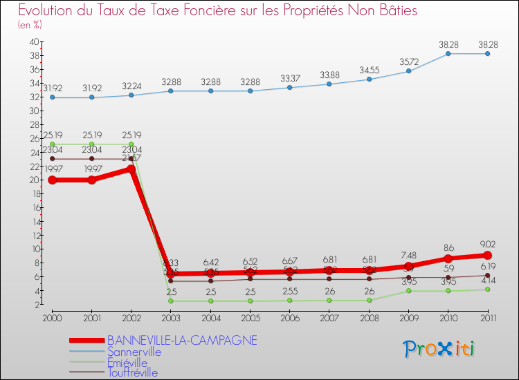 Evolution du taux de la taxe foncière sur les immeubles et terrains non batis pour BANNEVILLE-LA-CAMPAGNE et les communes proches Comparaison des taux de la taxe foncière sur les immeubles et terrains non batis pour BANNEVILLE-LA-CAMPAGNE et les communes voisines