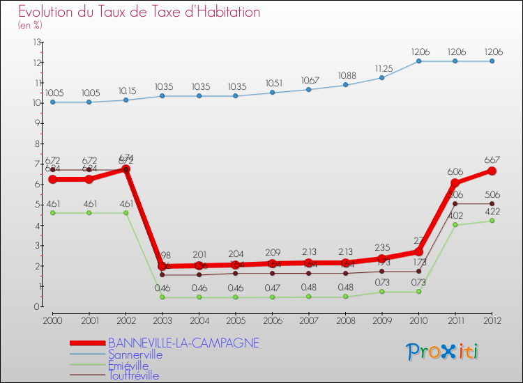 Evolution du taux de la taxe d'habitation pour BANNEVILLE-LA-CAMPAGNE et les communes proches Comparaison des taux de la taxe d'habitation pour BANNEVILLE-LA-CAMPAGNE et les communes voisines