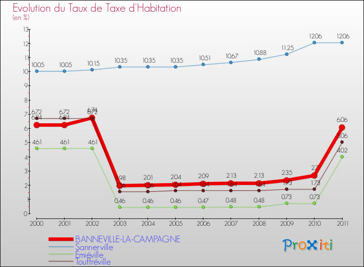 Evolution du taux de la taxe d'habitation pour BANNEVILLE-LA-CAMPAGNE et les communes proches Comparaison des taux de la taxe d'habitation pour BANNEVILLE-LA-CAMPAGNE et les communes voisines