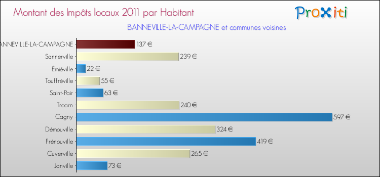 Montant des impôts locaux par Habitant pour BANNEVILLE-LA-CAMPAGNE et les communes proches Comparaison des impôts locaux par habitant pour BANNEVILLE-LA-CAMPAGNE et les communes voisines
