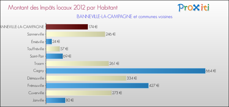 Montant des impôts locaux par Habitant pour BANNEVILLE-LA-CAMPAGNE et les communes proches Comparaison des impôts locaux par habitant pour BANNEVILLE-LA-CAMPAGNE et les communes voisines