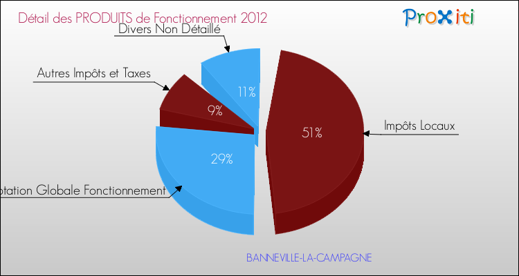 Décomposition du Budget de Fonctionnement 2012 de la commune de BANNEVILLE-LA-CAMPAGNE Budget de Fonctionnement 2012 pour la commune de BANNEVILLE-LA-CAMPAGNE