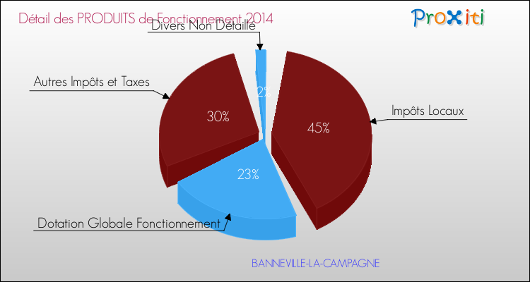 Décomposition du Budget de Fonctionnement 2014 de la commune de BANNEVILLE-LA-CAMPAGNE Budget de Fonctionnement 2014 pour la commune de BANNEVILLE-LA-CAMPAGNE