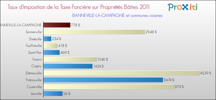Taux d'imposition de la taxe foncière sur le bati 2011 pour BANNEVILLE-LA-CAMPAGNE et les communes proches Comparaison des taux d'imposition de la taxe foncière sur le bati 2011 pour BANNEVILLE-LA-CAMPAGNE et les communes voisines