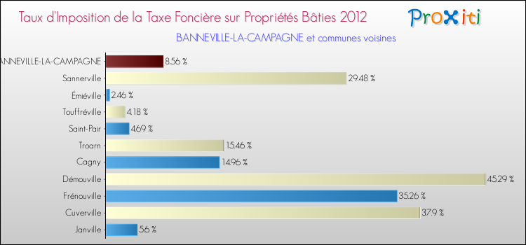 Taux d'imposition de la taxe foncière sur le bati 2012 pour BANNEVILLE-LA-CAMPAGNE et les communes proches Comparaison des taux d'imposition de la taxe foncière sur le bati 2012 pour BANNEVILLE-LA-CAMPAGNE et les communes voisines