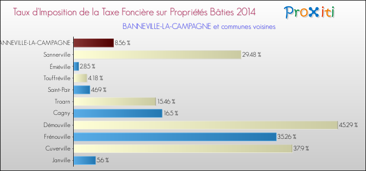 Taux d'imposition de la taxe foncière sur le bati 2014 pour BANNEVILLE-LA-CAMPAGNE et les communes proches Comparaison des taux d'imposition de la taxe foncière sur le bati 2014 pour BANNEVILLE-LA-CAMPAGNE et les communes voisines