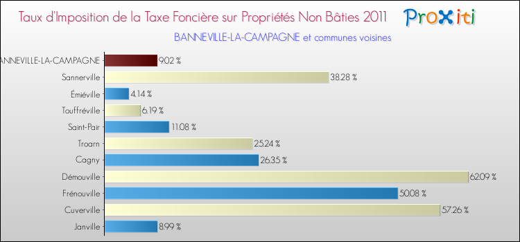Taux d'imposition de la taxe foncière sur les immeubles et terrains non batis 2011 pour BANNEVILLE-LA-CAMPAGNE et les communes proches Comparaison des taux d'imposition de la taxe foncière sur les immeubles et terrains non batis 2011 pour BANNEVILLE-LA-CAMPAGNE et les communes voisines