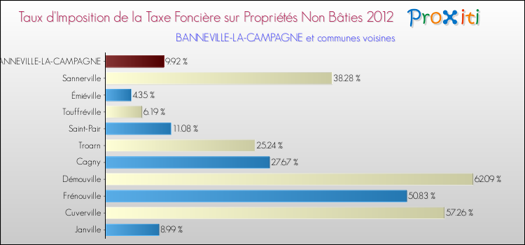 Taux d'imposition de la taxe foncière sur les immeubles et terrains non batis 2012 pour BANNEVILLE-LA-CAMPAGNE et les communes proches Comparaison des taux d'imposition de la taxe foncière sur les immeubles et terrains non batis 2012 pour BANNEVILLE-LA-CAMPAGNE et les communes voisines