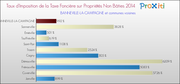 Taux d'imposition de la taxe foncière sur les immeubles et terrains non batis 2014 pour BANNEVILLE-LA-CAMPAGNE et les communes proches Comparaison des taux d'imposition de la taxe foncière sur les immeubles et terrains non batis 2014 pour BANNEVILLE-LA-CAMPAGNE et les communes voisines