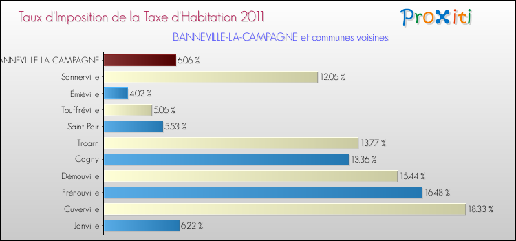 Taux d'imposition de la taxe d'habitation 2011 pour BANNEVILLE-LA-CAMPAGNE et les communes proches Comparaison des taux d'imposition de la taxe d'habitation 2011 pour BANNEVILLE-LA-CAMPAGNE et les communes voisines