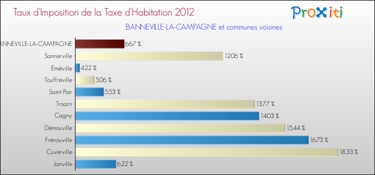 Taux d'imposition de la taxe d'habitation 2012 pour BANNEVILLE-LA-CAMPAGNE et les communes proches Comparaison des taux d'imposition de la taxe d'habitation 2012 pour BANNEVILLE-LA-CAMPAGNE et les communes voisines