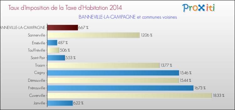 Taux d'imposition de la taxe d'habitation 2014 pour BANNEVILLE-LA-CAMPAGNE et les communes proches Comparaison des taux d'imposition de la taxe d'habitation 2014 pour BANNEVILLE-LA-CAMPAGNE et les communes voisines