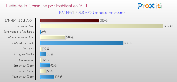 Dette par habitant de la commune en 2011 pour BANNEVILLE-SUR-AJON et les communes proches Comparaison de la dette par habitant de la commune en 2011 pour BANNEVILLE-SUR-AJON et les communes voisines
