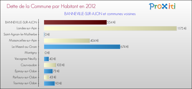 Dette par habitant de la commune en 2012 pour BANNEVILLE-SUR-AJON et les communes proches Comparaison de la dette par habitant de la commune en 2012 pour BANNEVILLE-SUR-AJON et les communes voisines
