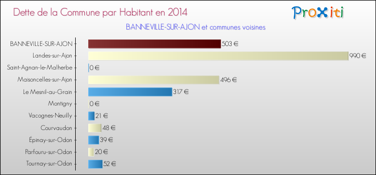 Dette par habitant de la commune en 2014 pour BANNEVILLE-SUR-AJON et les communes proches Comparaison de la dette par habitant de la commune en 2014 pour BANNEVILLE-SUR-AJON et les communes voisines