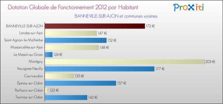 Montant des dotations globales de fonctionnement DGF par Habitant pour BANNEVILLE-SUR-AJON et les communes proches Comparaison des des dotations globales de fonctionnement DGF par habitant pour BANNEVILLE-SUR-AJON et les communes voisines