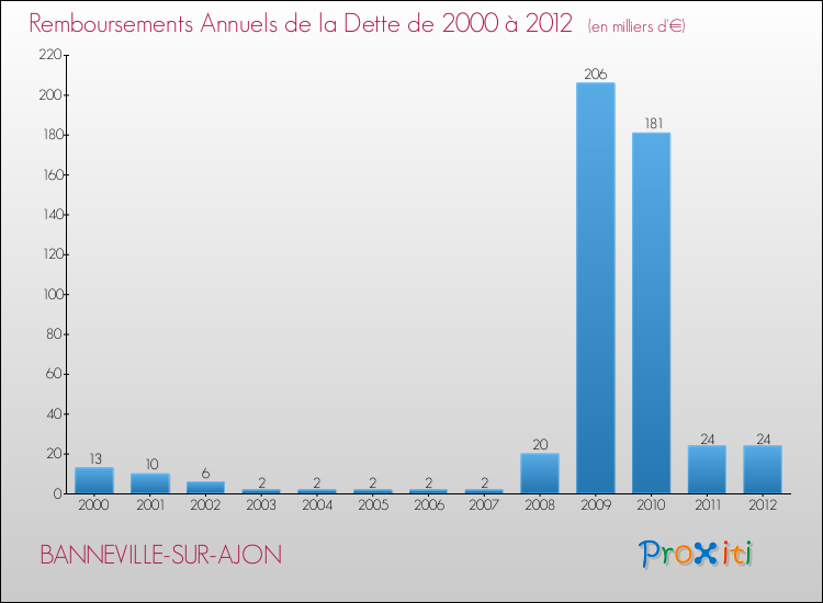 Evolution de l'annuité de la dette pour la commune de BANNEVILLE-SUR-AJON de 2000 à 2012 Annuités de la dette pour BANNEVILLE-SUR-AJON de 2000 à 2012