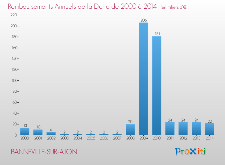 Evolution de l'annuité de la dette pour la commune de BANNEVILLE-SUR-AJON de 2000 à 2014 Annuités de la dette pour BANNEVILLE-SUR-AJON de 2000 à 2014