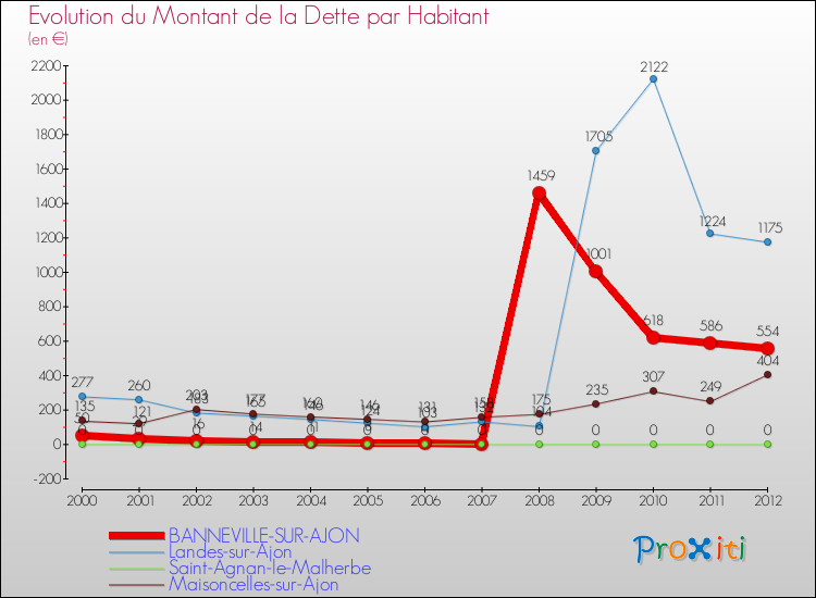 Evolution de la dette par habitant pour la commune de BANNEVILLE-SUR-AJON et les communes proches de 2000 à 2012 Comparaison de la dette par habitant pour BANNEVILLE-SUR-AJON et les communes voisines de 2000 à 2012