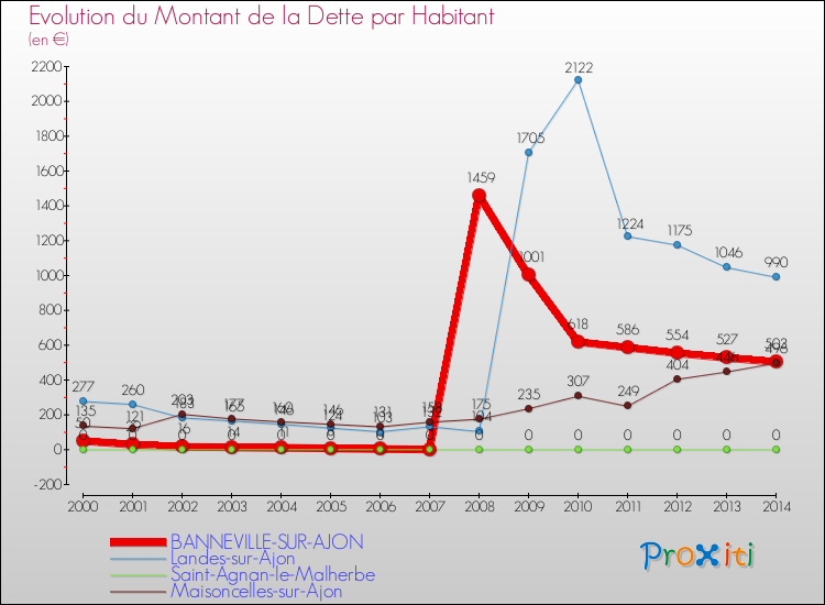 Evolution de la dette par habitant pour la commune de BANNEVILLE-SUR-AJON et les communes proches de 2000 à 2014 Comparaison de la dette par habitant pour BANNEVILLE-SUR-AJON et les communes voisines de 2000 à 2014