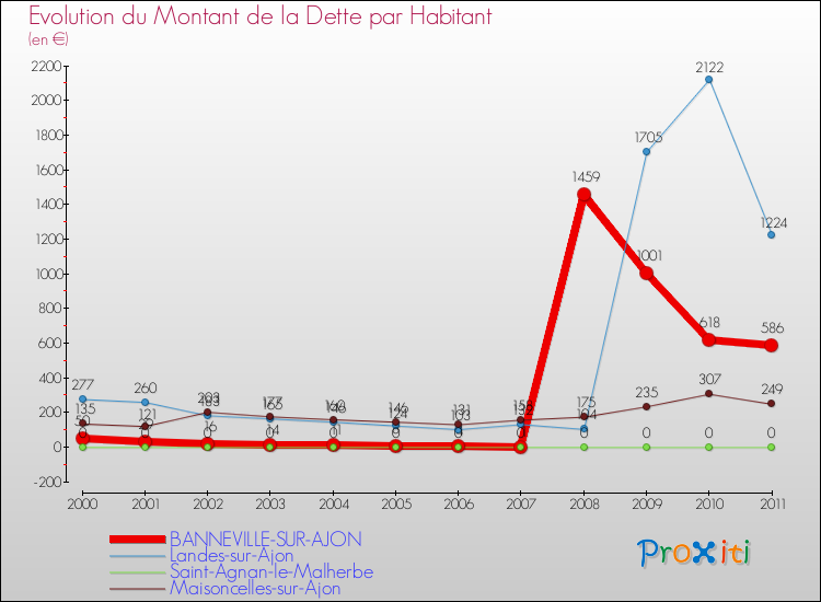 Evolution de la dette par habitant pour la commune de BANNEVILLE-SUR-AJON et les communes proches Comparaison de la dette par habitant pour BANNEVILLE-SUR-AJON et les communes voisines