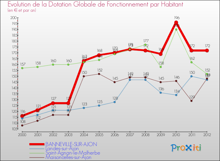 Evolution et montant de la dotation globale de fonctionnement par Habitant pour BANNEVILLE-SUR-AJON et les communes proches Comparaison des dotations globales de fonctionnement par habitant pour BANNEVILLE-SUR-AJON et les communes voisines