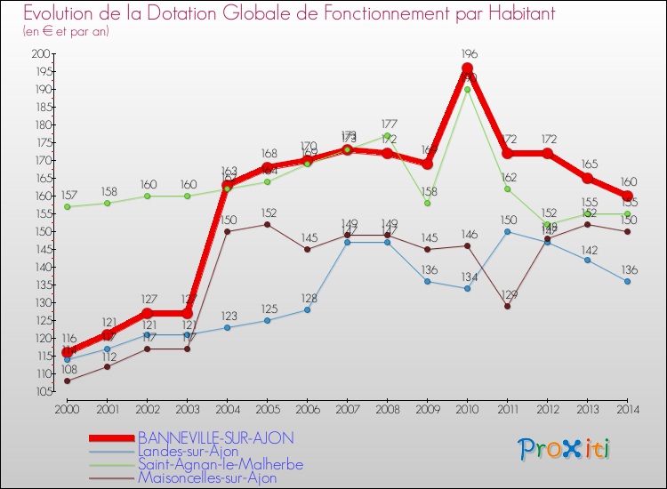 Evolution et montant de la dotation globale de fonctionnement par Habitant pour BANNEVILLE-SUR-AJON et les communes proches de 2000 à 2014. Comparaison des dotations globales de fonctionnement par habitant pour BANNEVILLE-SUR-AJON et les communes voisines de 2000 à 2014.