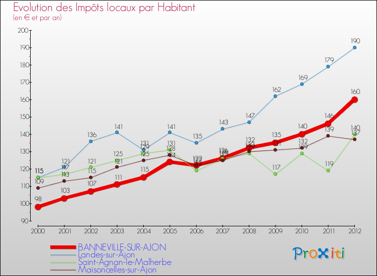 Evolution et montant des impôts locaux par Habitant pour BANNEVILLE-SUR-AJON et les communes proches Comparaison des impôts locaux par habitant pour BANNEVILLE-SUR-AJON et les communes voisines