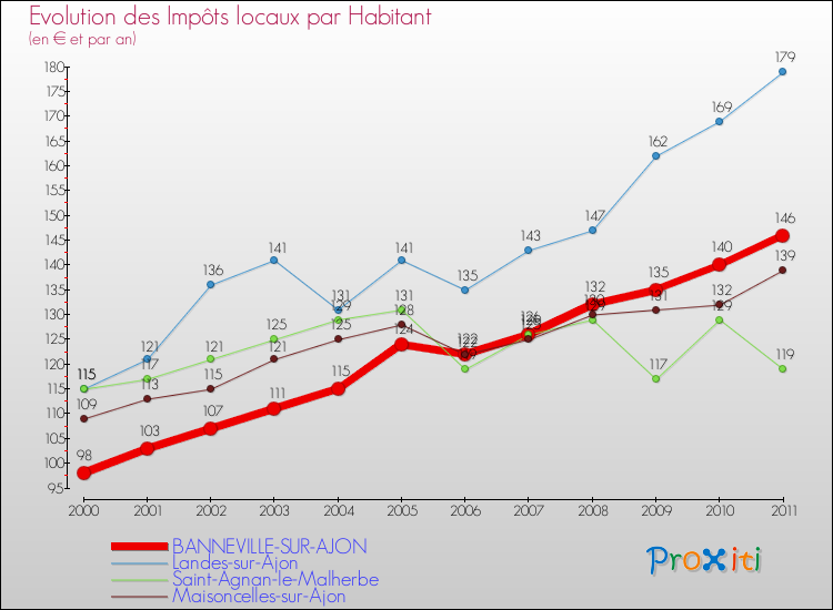 Evolution et montant des impôts locaux par Habitant pour BANNEVILLE-SUR-AJON et les communes proches Comparaison des impôts locaux par habitant pour BANNEVILLE-SUR-AJON et les communes voisines