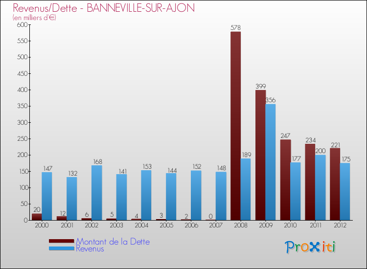 Evolution comparée de la dette et des revenus pour la commune de BANNEVILLE-SUR-AJON de 2000 à 2012 Comparaison de la dette et des revenus pour BANNEVILLE-SUR-AJON de 2000 à 2012