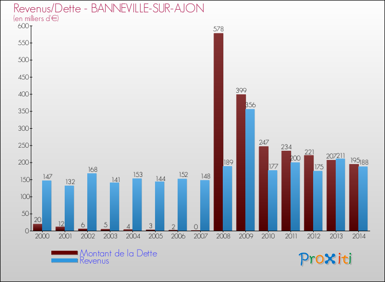 Evolution comparée de la dette et des revenus pour la commune de BANNEVILLE-SUR-AJON de 2000 à 2014 Comparaison de la dette et des revenus pour BANNEVILLE-SUR-AJON de 2000 à 2014