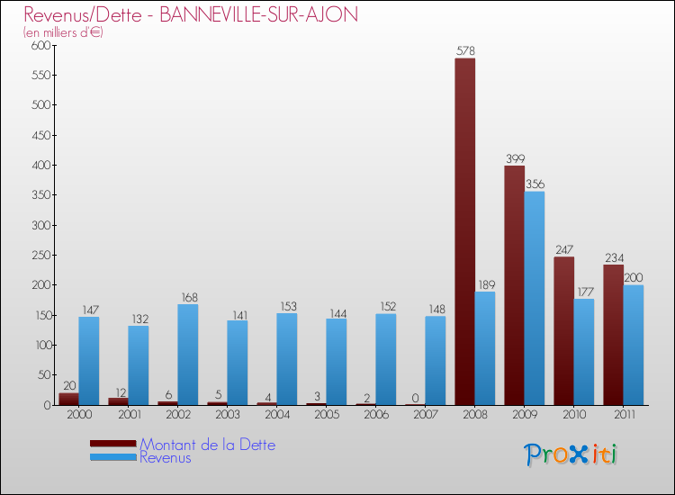 Evolution comparée de la dette et des revenus pour la commune de BANNEVILLE-SUR-AJON de 2000 à 2011 Comparaison de la dette et des revenus pour BANNEVILLE-SUR-AJON de 2000 à 2011
