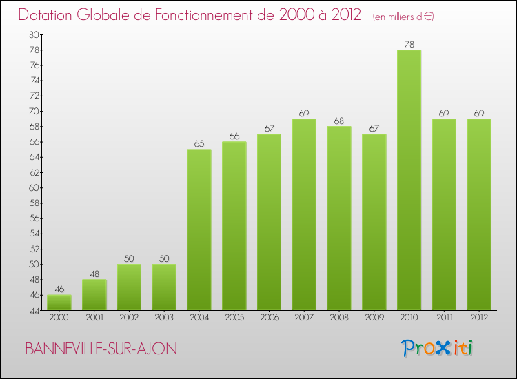 Evolution du montant de la Dotation Globale de Fonctionnement pour la commune de BANNEVILLE-SUR-AJON de 2000 à 2012 Evolution du montant de la Dotation Globale de Fonctionnement pour BANNEVILLE-SUR-AJON de 2000 à 2012
