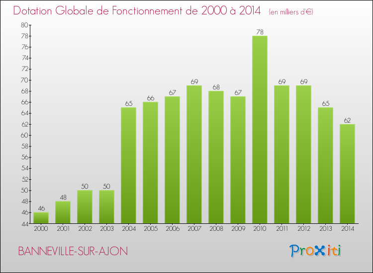 Evolution du montant de la Dotation Globale de Fonctionnement pour la commune de BANNEVILLE-SUR-AJON de 2000 à 2014 Evolution du montant de la Dotation Globale de Fonctionnement pour BANNEVILLE-SUR-AJON de 2000 à 2014
