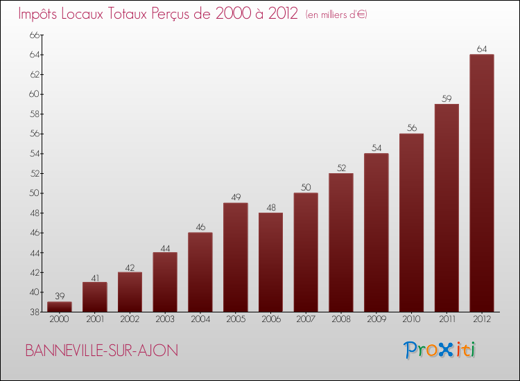 Evolution des Impôts Locaux pour la commune de BANNEVILLE-SUR-AJON de 2000 à 2012 Evolution des Impôts Locaux pour BANNEVILLE-SUR-AJON de 2000 à 2012