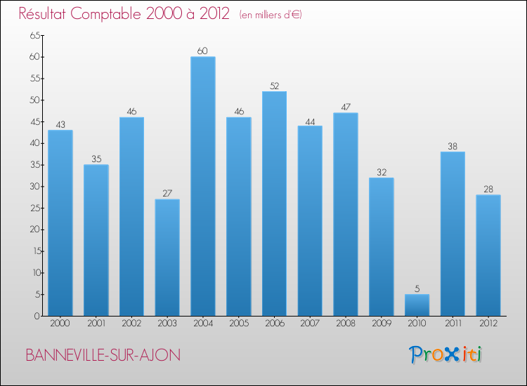 Evolution du résultat comptable pour la commune de BANNEVILLE-SUR-AJON de 2000 à 2012 Evolution du résultat comptable pour BANNEVILLE-SUR-AJON de 2000 à 2012