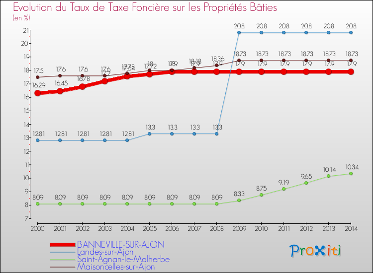 Evolution du taux de la taxe foncière sur le bati pour BANNEVILLE-SUR-AJON et les communes proches de 2000 à 2014 Comparaison des taux de taxe foncière sur le bati pour BANNEVILLE-SUR-AJON et les communes voisines de 2000 à 2014
