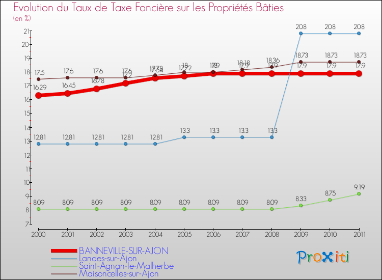 Evolution du taux de la taxe foncière sur le bati pour BANNEVILLE-SUR-AJON et les communes proches Comparaison des taux de taxe foncière sur le bati pour BANNEVILLE-SUR-AJON et les communes voisines