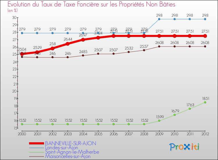 Evolution du taux de la taxe foncière sur les immeubles et terrains non batis pour BANNEVILLE-SUR-AJON et les communes proches de 2000 à 2012 Comparaison des taux de la taxe foncière sur les immeubles et terrains non batis pour BANNEVILLE-SUR-AJON et les communes voisines de 2000 à 2012