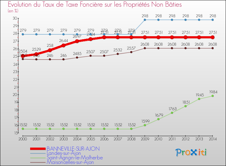 Evolution du taux de la taxe foncière sur les immeubles et terrains non batis pour BANNEVILLE-SUR-AJON et les communes proches de 2000 à 2014 Comparaison des taux de la taxe foncière sur les immeubles et terrains non batis pour BANNEVILLE-SUR-AJON et les communes voisines de 2000 à 2014
