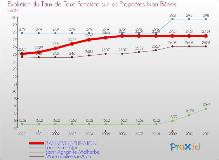 Evolution du taux de la taxe foncière sur les immeubles et terrains non batis pour BANNEVILLE-SUR-AJON et les communes proches Comparaison des taux de la taxe foncière sur les immeubles et terrains non batis pour BANNEVILLE-SUR-AJON et les communes voisines