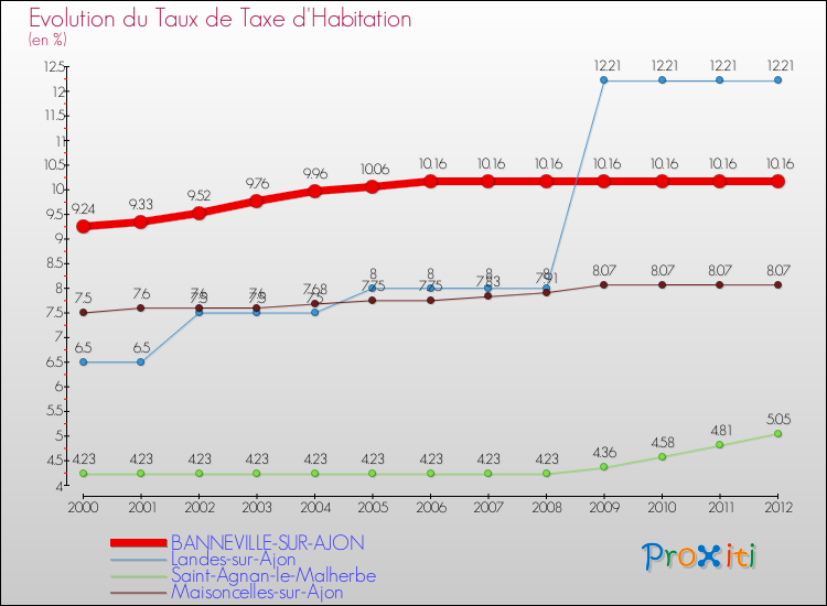 Evolution du taux de la taxe d'habitation pour BANNEVILLE-SUR-AJON et les communes proches Comparaison des taux de la taxe d'habitation pour BANNEVILLE-SUR-AJON et les communes voisines