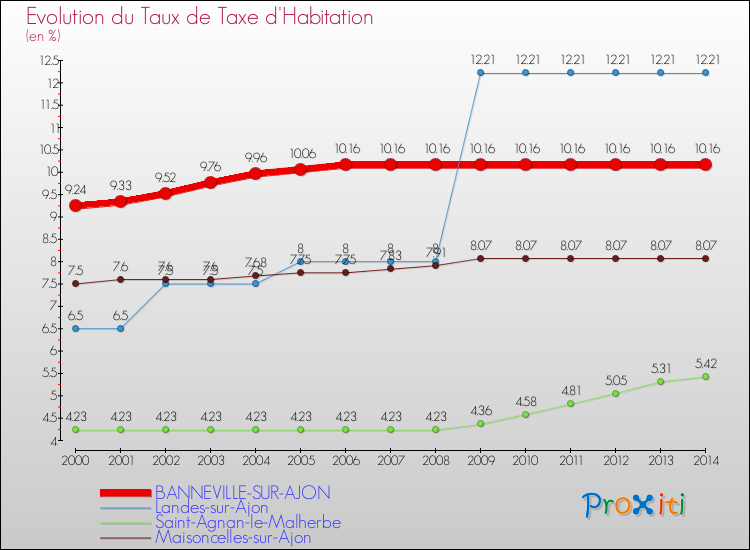 Evolution du taux de la taxe d'habitation pour BANNEVILLE-SUR-AJON et les communes proches de 2000 à 2014 Comparaison des taux de la taxe d'habitation pour BANNEVILLE-SUR-AJON et les communes voisines de 2000 à 2014
