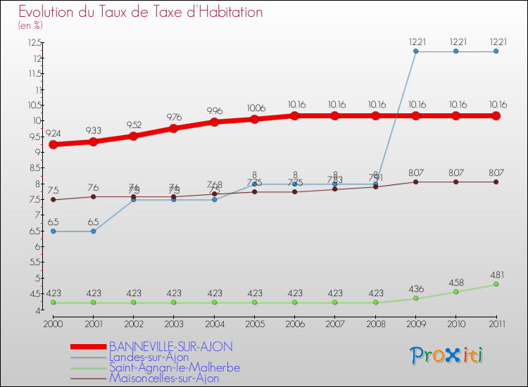 Evolution du taux de la taxe d'habitation pour BANNEVILLE-SUR-AJON et les communes proches Comparaison des taux de la taxe d'habitation pour BANNEVILLE-SUR-AJON et les communes voisines