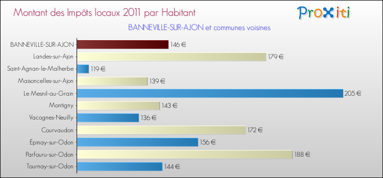 Montant des impôts locaux par Habitant pour BANNEVILLE-SUR-AJON et les communes proches Comparaison des impôts locaux par habitant pour BANNEVILLE-SUR-AJON et les communes voisines