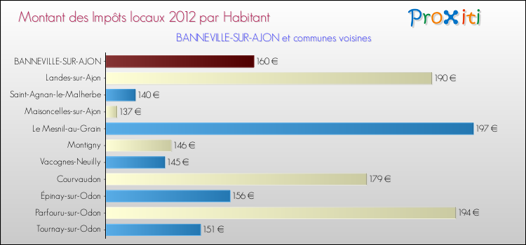 Montant des impôts locaux par Habitant pour BANNEVILLE-SUR-AJON et les communes proches Comparaison des impôts locaux par habitant pour BANNEVILLE-SUR-AJON et les communes voisines