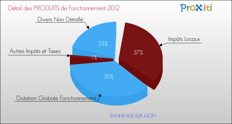 Décomposition du Budget de Fonctionnement 2012 de la commune de BANNEVILLE-SUR-AJON Budget de Fonctionnement 2012 pour la commune de BANNEVILLE-SUR-AJON